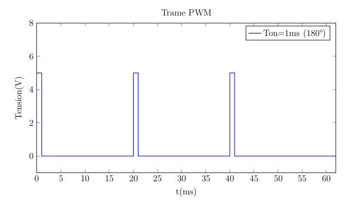 Une trame PWM
