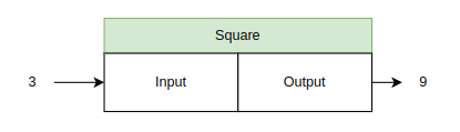 L’architecture de notre fonction ”Square”