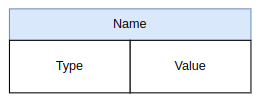 L’architecture d’une variable