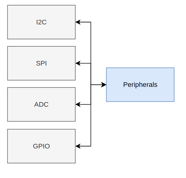 Les types de périphériques