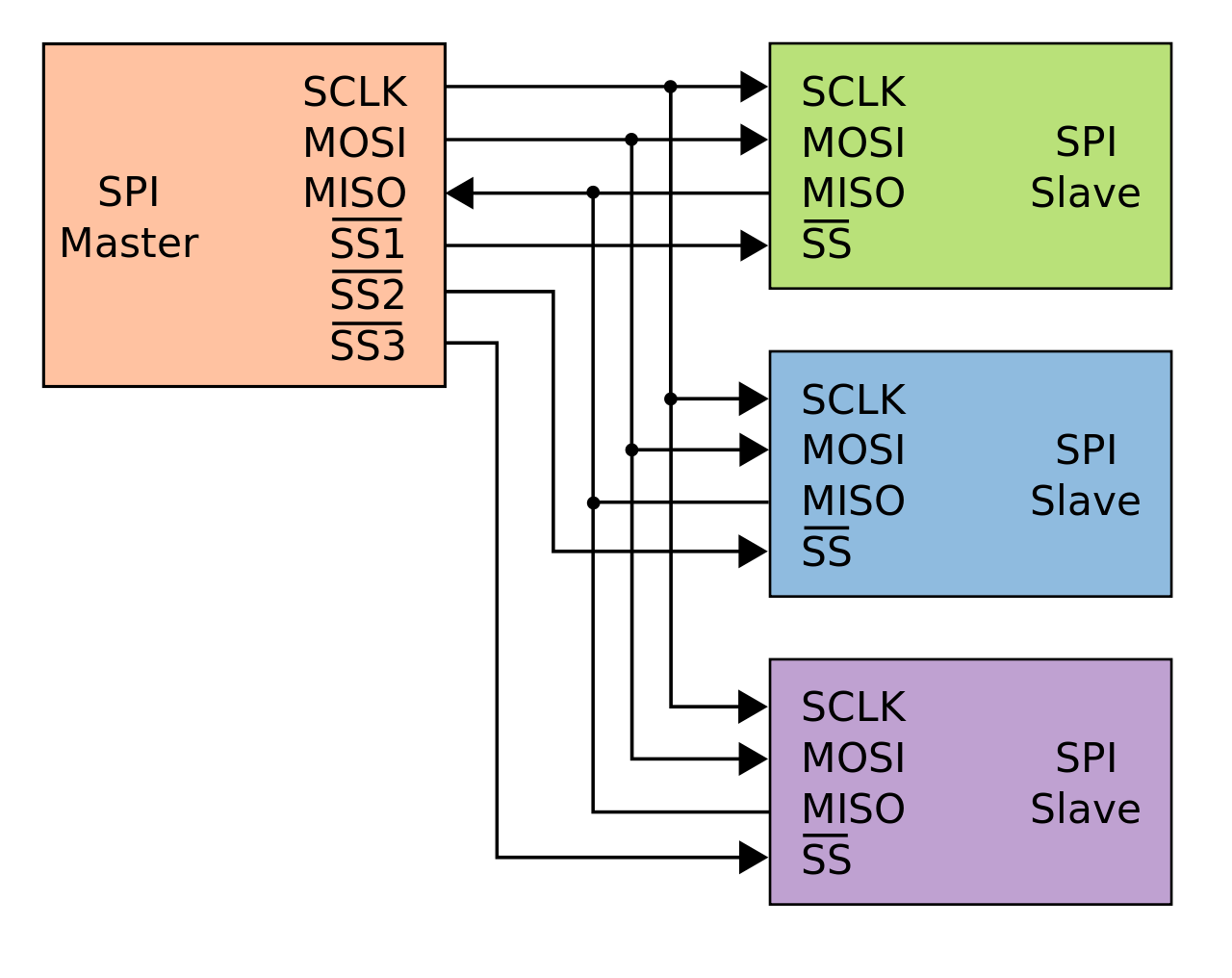 Architecture d'un bus SPI avec plusieurs esclaves