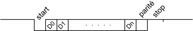 Structure d'une trame UART