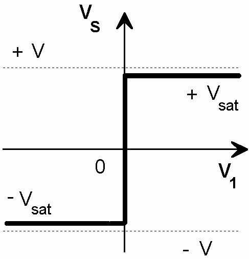 Caractéristique de transfert, $V_1$ est la tension d’entrée de l’AOP