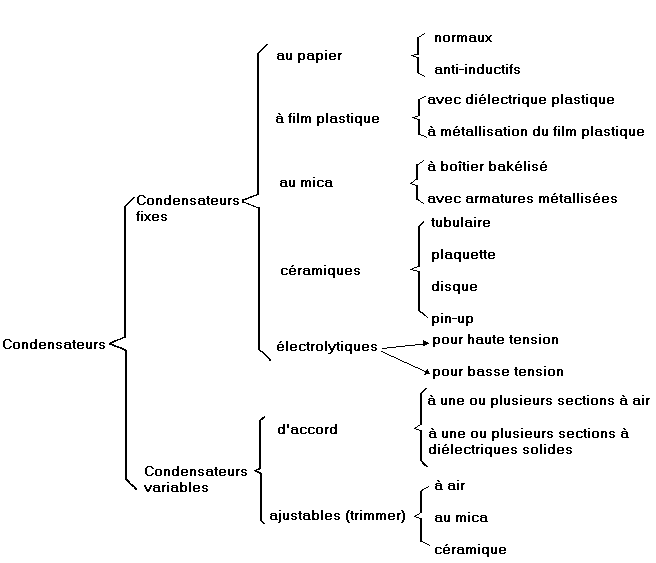 Classification des différents types de condensateur