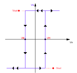 Cycle d'hystérésis non inverseur