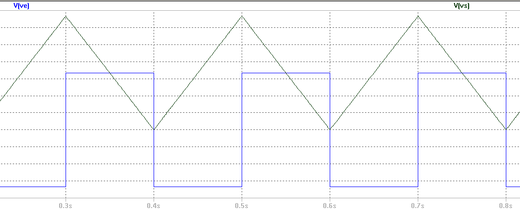 Un signal triangulaire généré depuis un signal carré